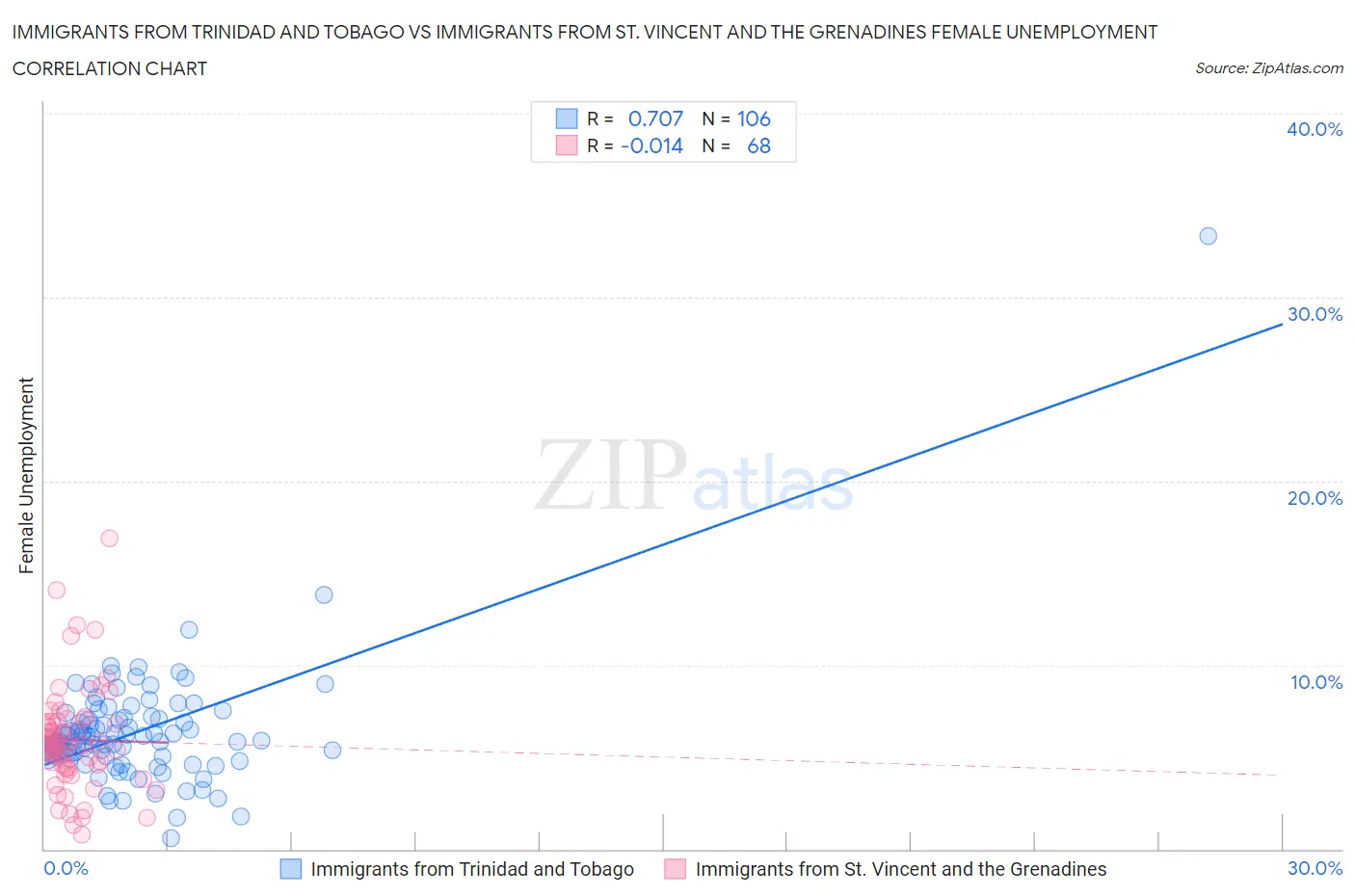 Immigrants from Trinidad and Tobago vs Immigrants from St. Vincent and the Grenadines Female Unemployment