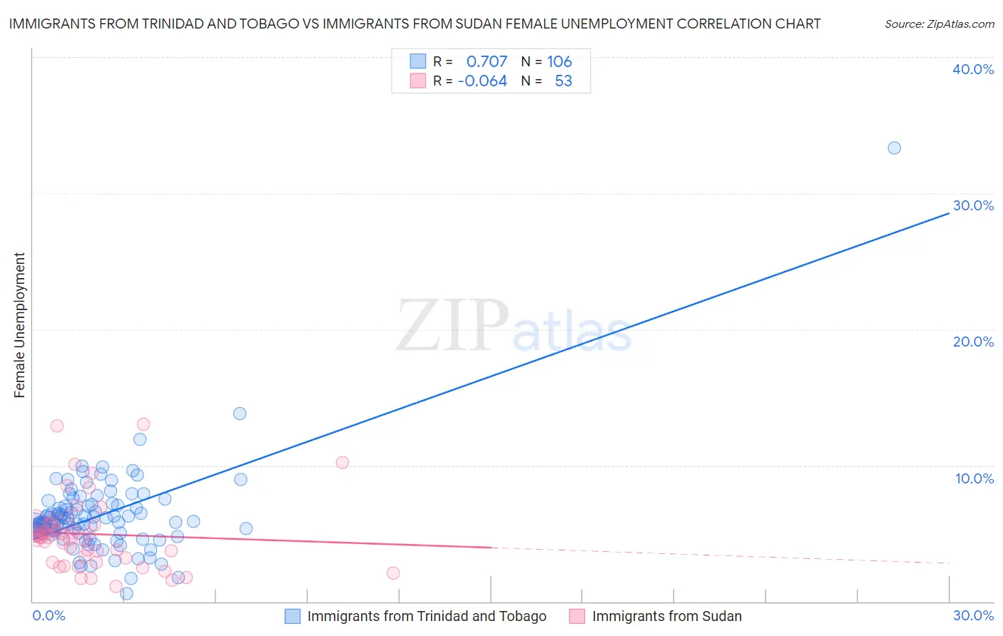 Immigrants from Trinidad and Tobago vs Immigrants from Sudan Female Unemployment