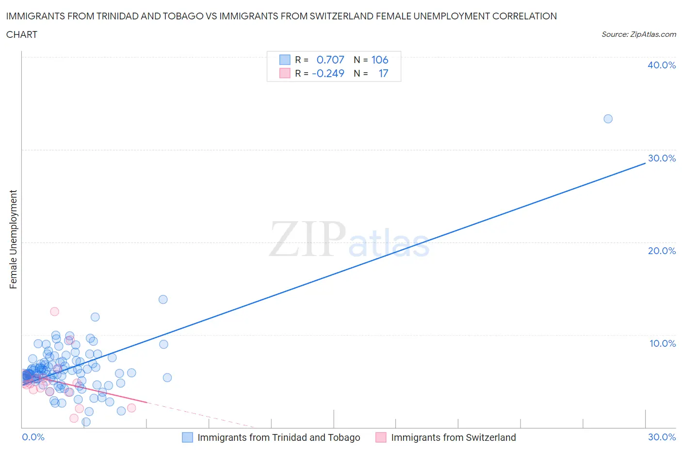 Immigrants from Trinidad and Tobago vs Immigrants from Switzerland Female Unemployment