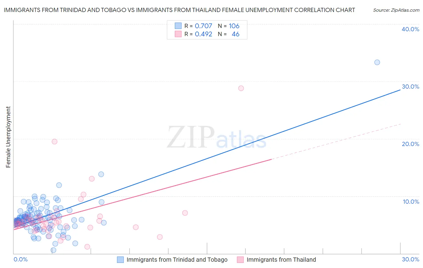 Immigrants from Trinidad and Tobago vs Immigrants from Thailand Female Unemployment
