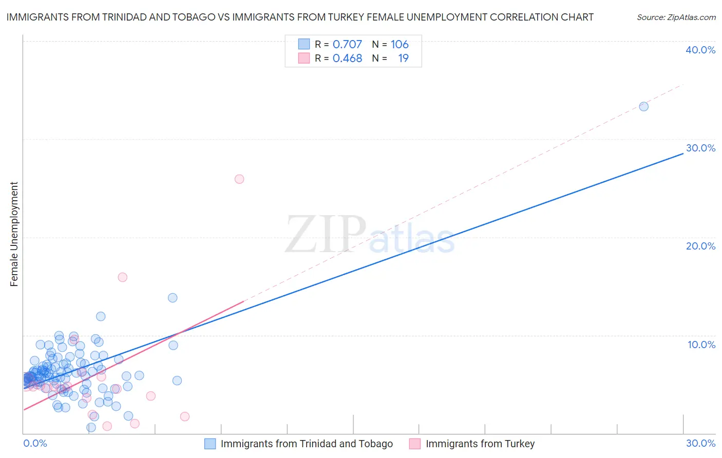 Immigrants from Trinidad and Tobago vs Immigrants from Turkey Female Unemployment