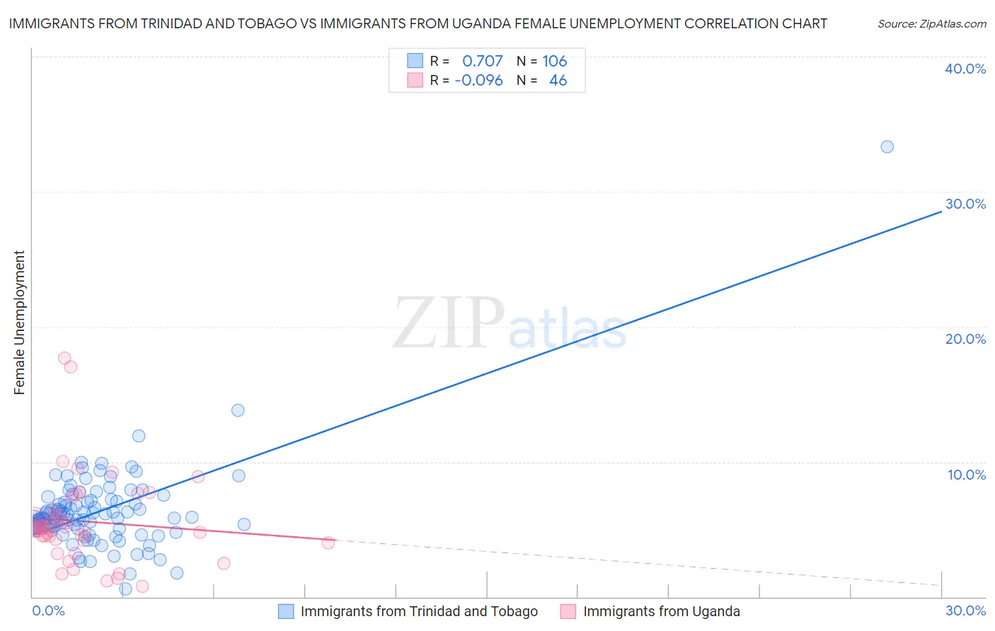 Immigrants from Trinidad and Tobago vs Immigrants from Uganda Female Unemployment