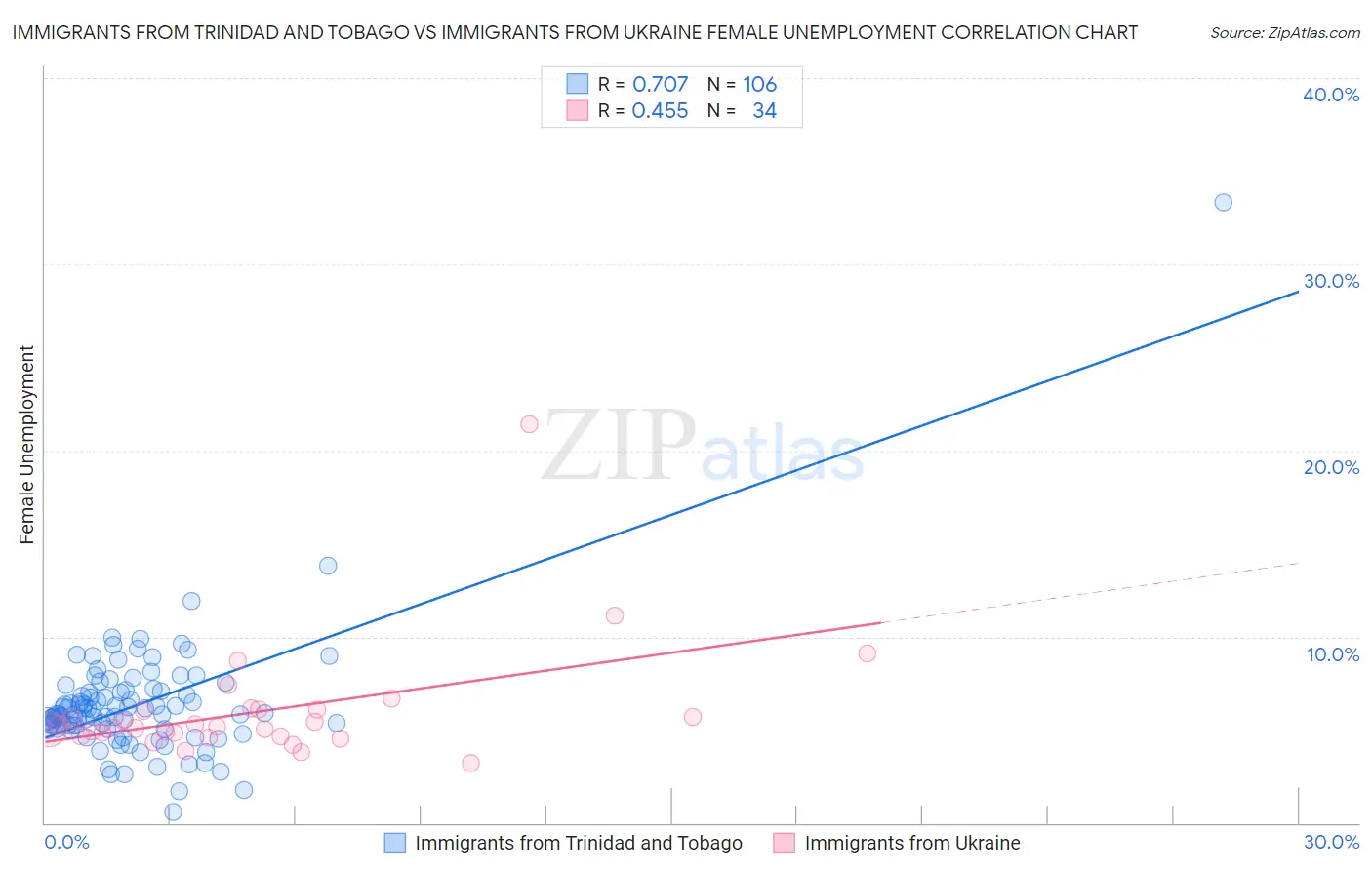 Immigrants from Trinidad and Tobago vs Immigrants from Ukraine Female Unemployment