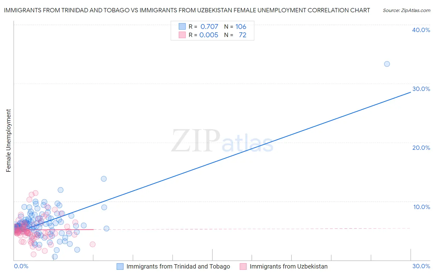 Immigrants from Trinidad and Tobago vs Immigrants from Uzbekistan Female Unemployment