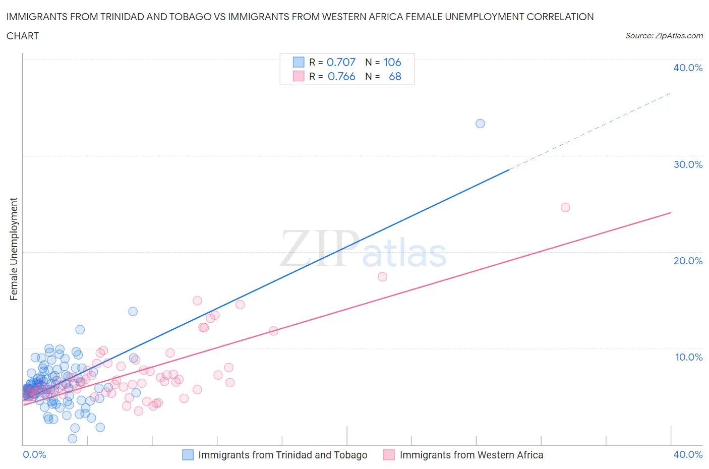 Immigrants from Trinidad and Tobago vs Immigrants from Western Africa Female Unemployment