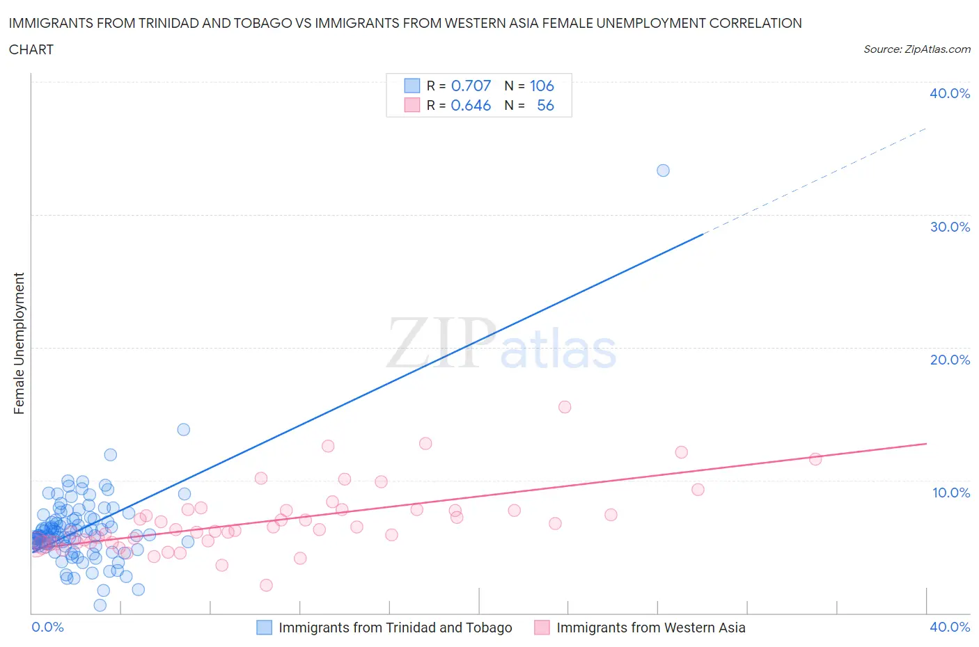 Immigrants from Trinidad and Tobago vs Immigrants from Western Asia Female Unemployment