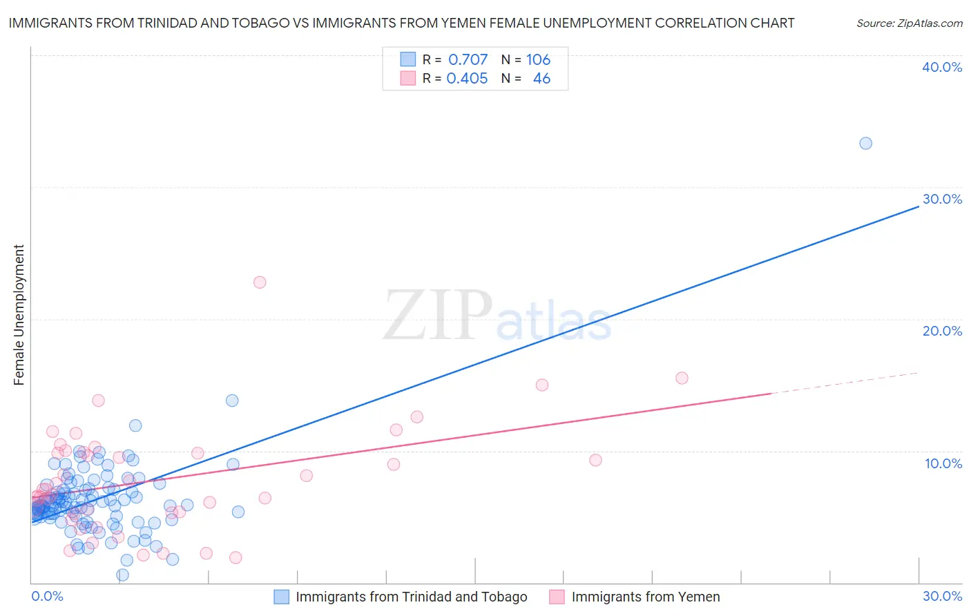 Immigrants from Trinidad and Tobago vs Immigrants from Yemen Female Unemployment