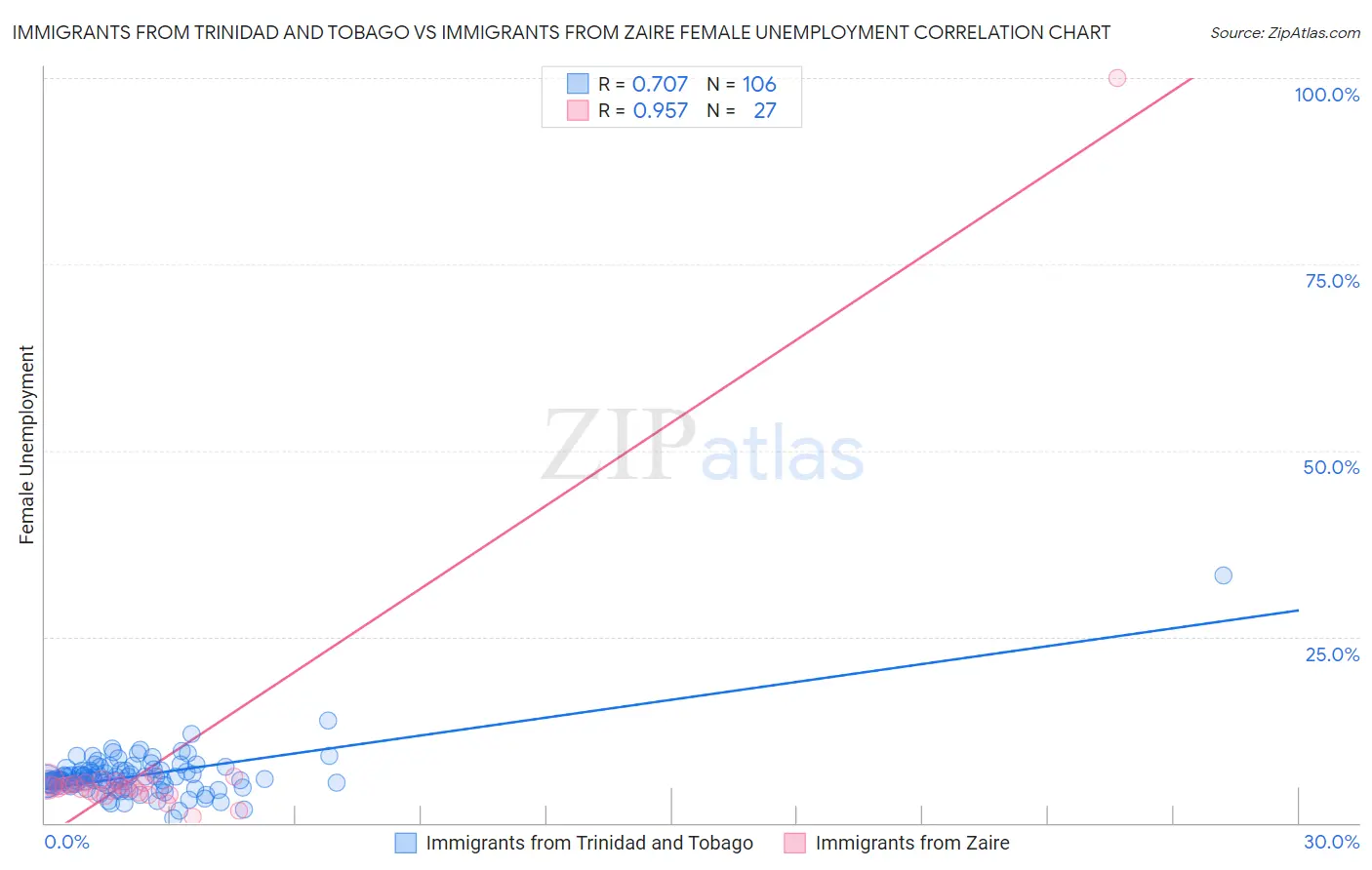 Immigrants from Trinidad and Tobago vs Immigrants from Zaire Female Unemployment