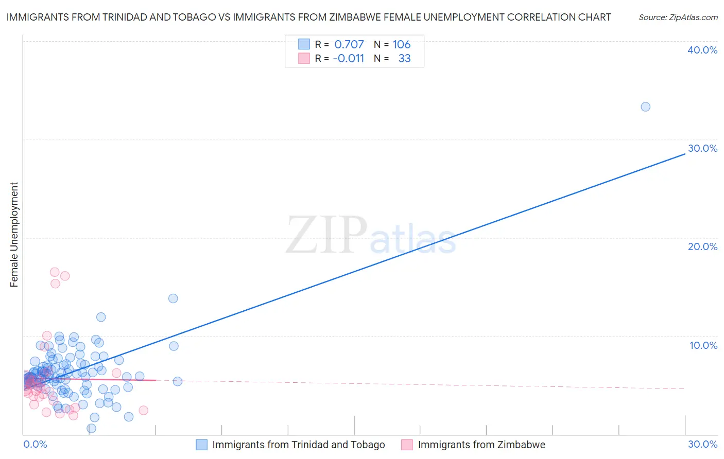 Immigrants from Trinidad and Tobago vs Immigrants from Zimbabwe Female Unemployment