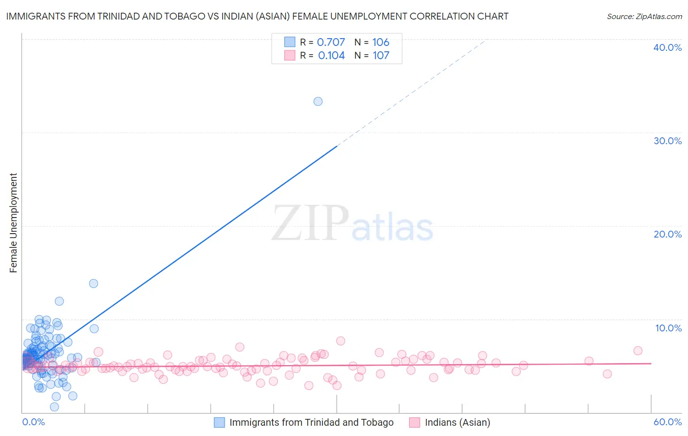 Immigrants from Trinidad and Tobago vs Indian (Asian) Female Unemployment