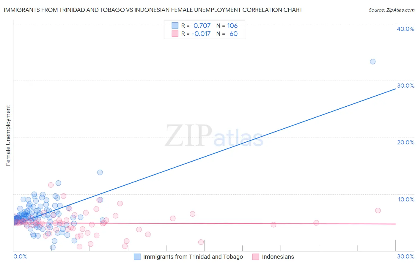 Immigrants from Trinidad and Tobago vs Indonesian Female Unemployment