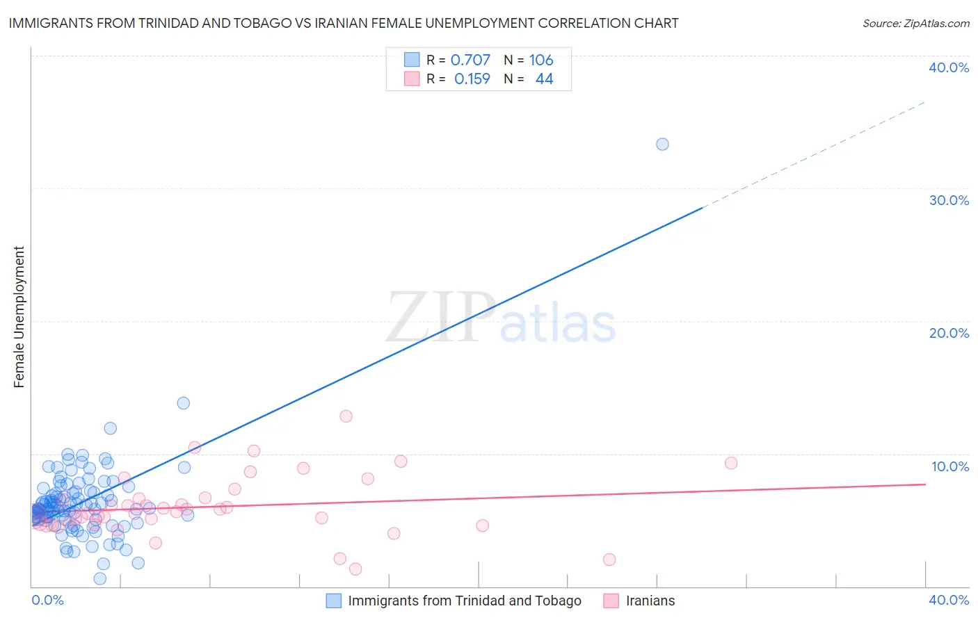Immigrants from Trinidad and Tobago vs Iranian Female Unemployment