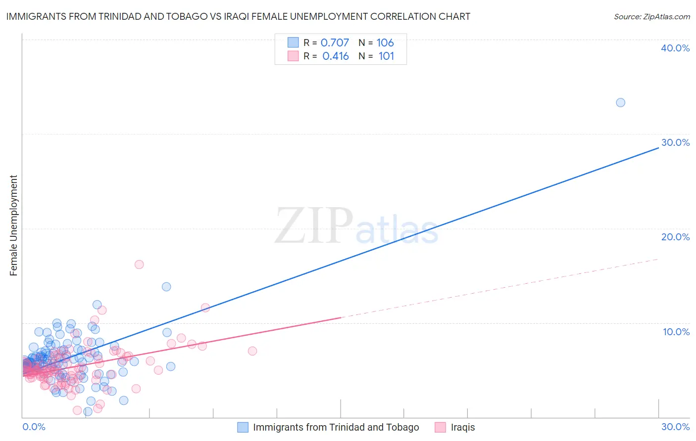 Immigrants from Trinidad and Tobago vs Iraqi Female Unemployment
