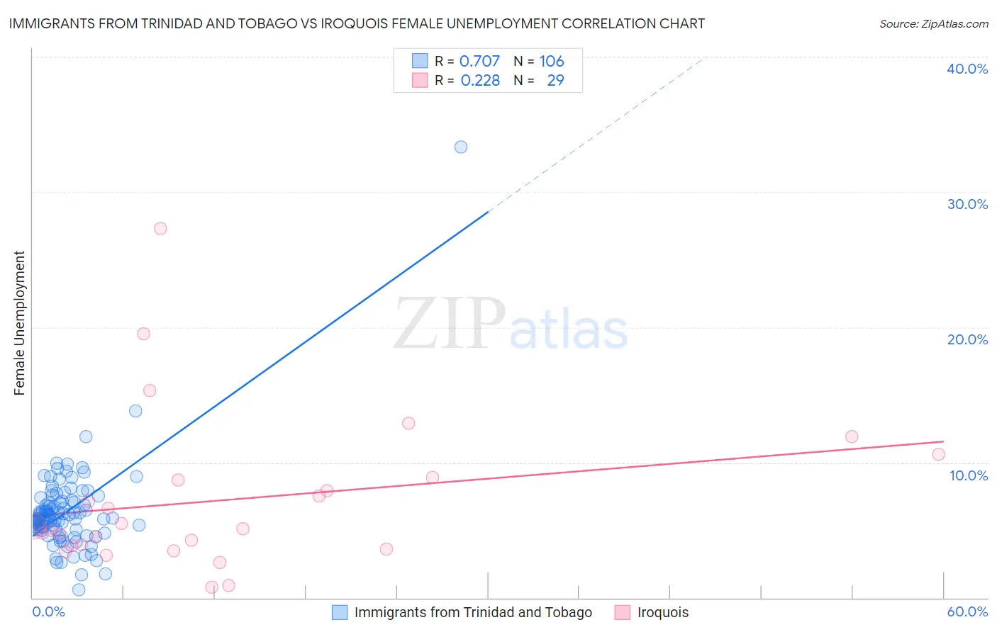 Immigrants from Trinidad and Tobago vs Iroquois Female Unemployment