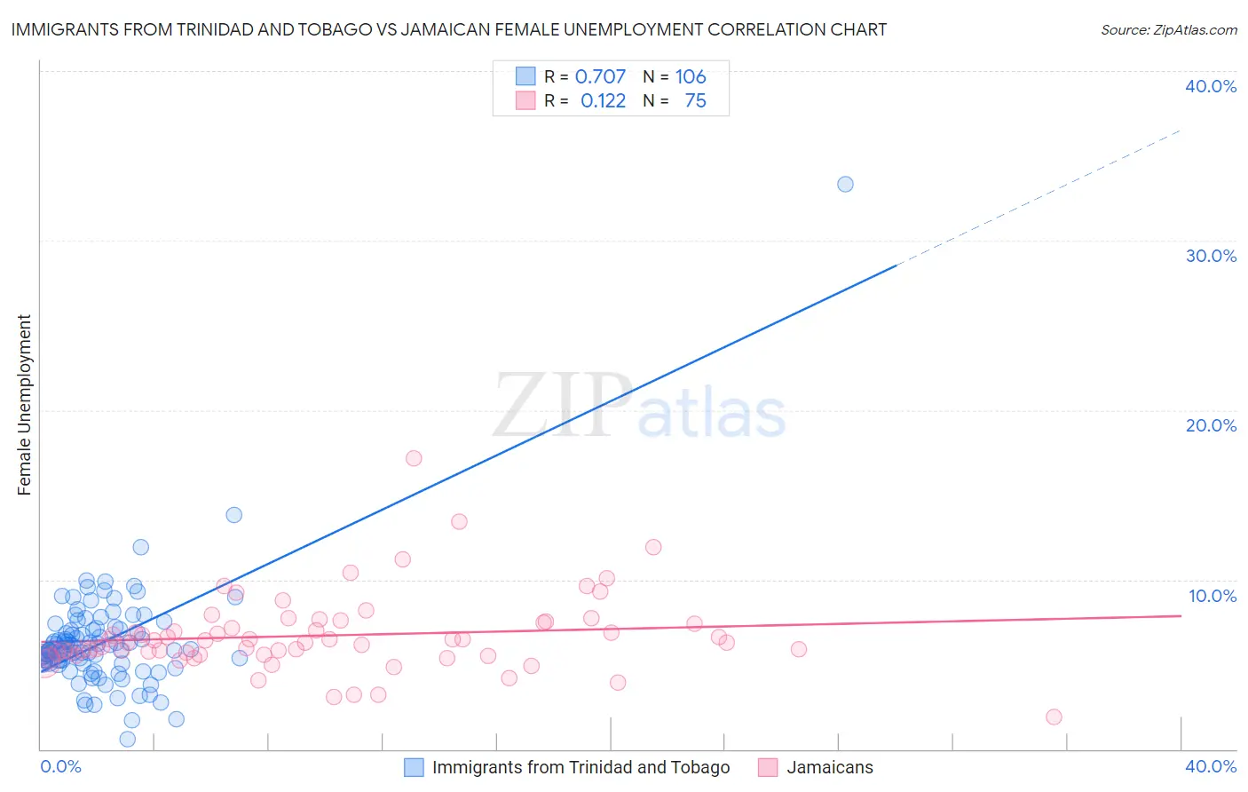 Immigrants from Trinidad and Tobago vs Jamaican Female Unemployment