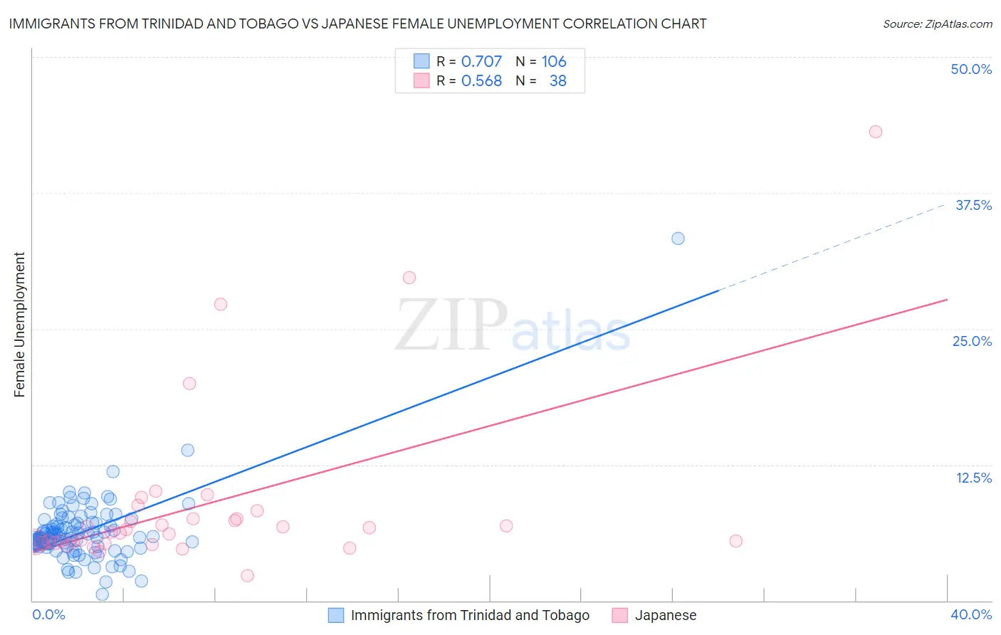 Immigrants from Trinidad and Tobago vs Japanese Female Unemployment