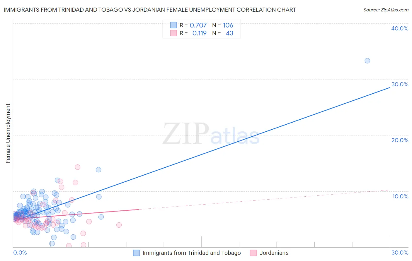 Immigrants from Trinidad and Tobago vs Jordanian Female Unemployment