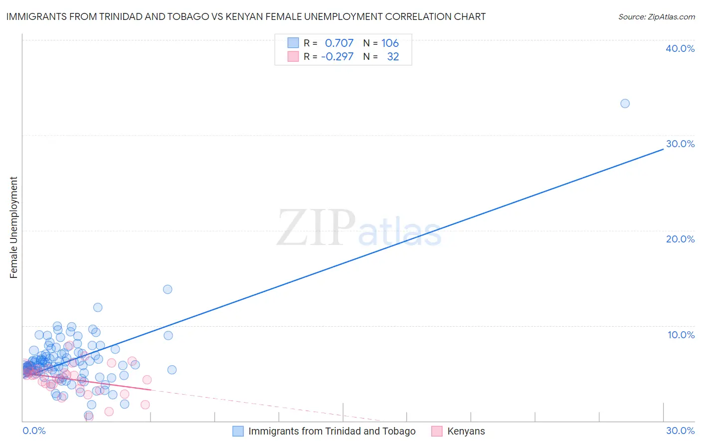 Immigrants from Trinidad and Tobago vs Kenyan Female Unemployment