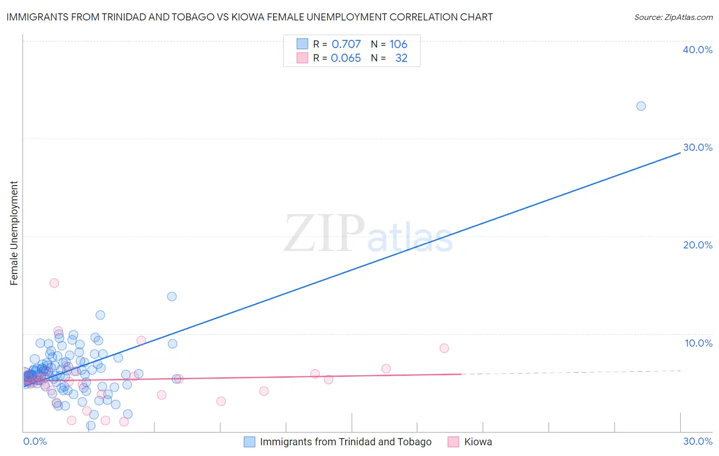 Immigrants from Trinidad and Tobago vs Kiowa Female Unemployment