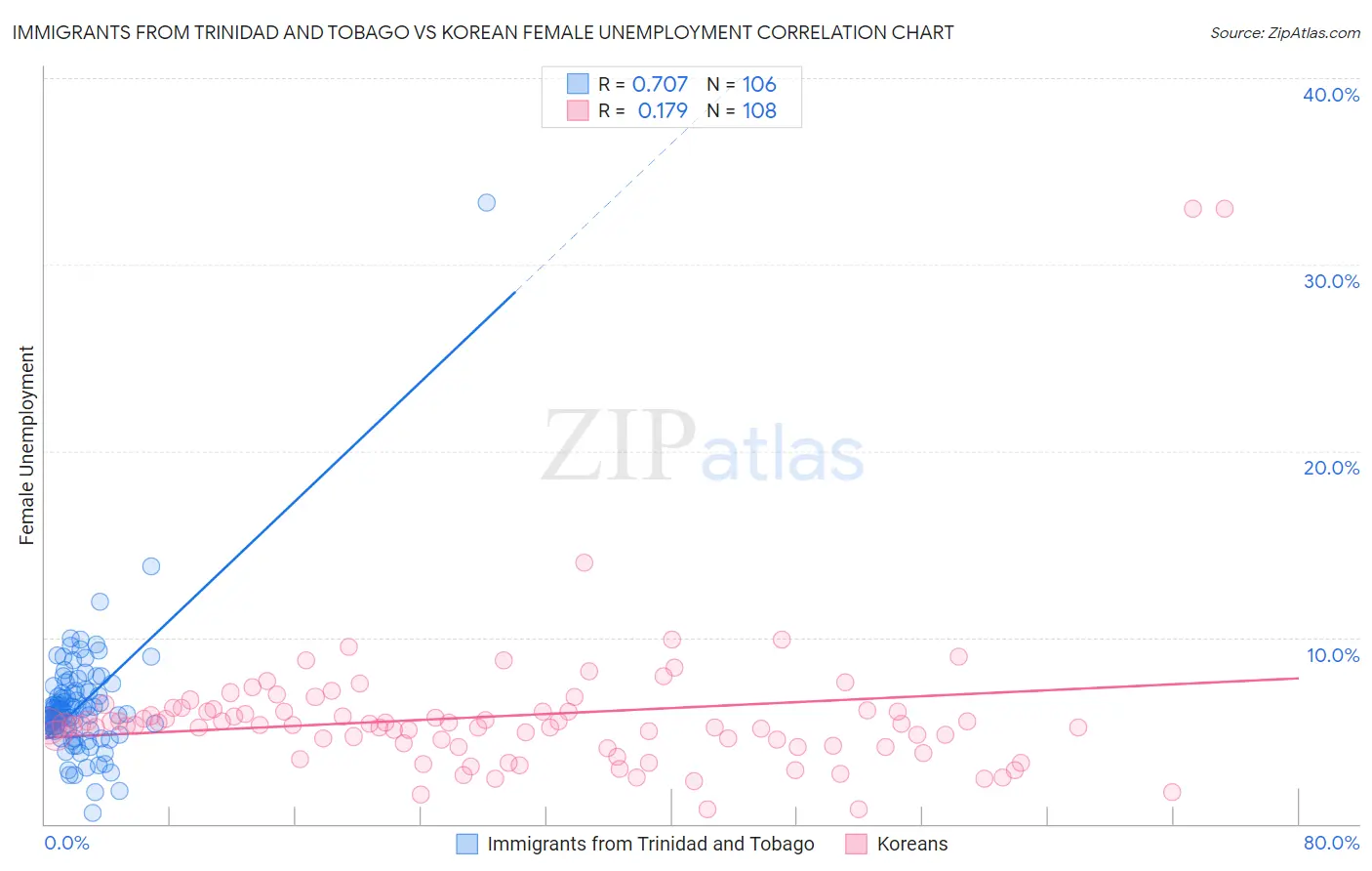 Immigrants from Trinidad and Tobago vs Korean Female Unemployment