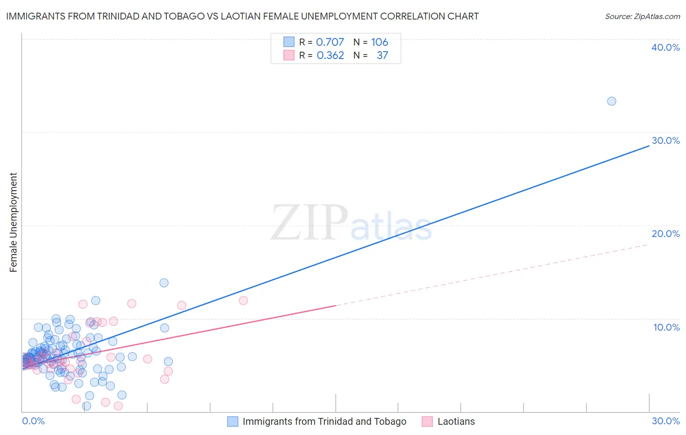 Immigrants from Trinidad and Tobago vs Laotian Female Unemployment