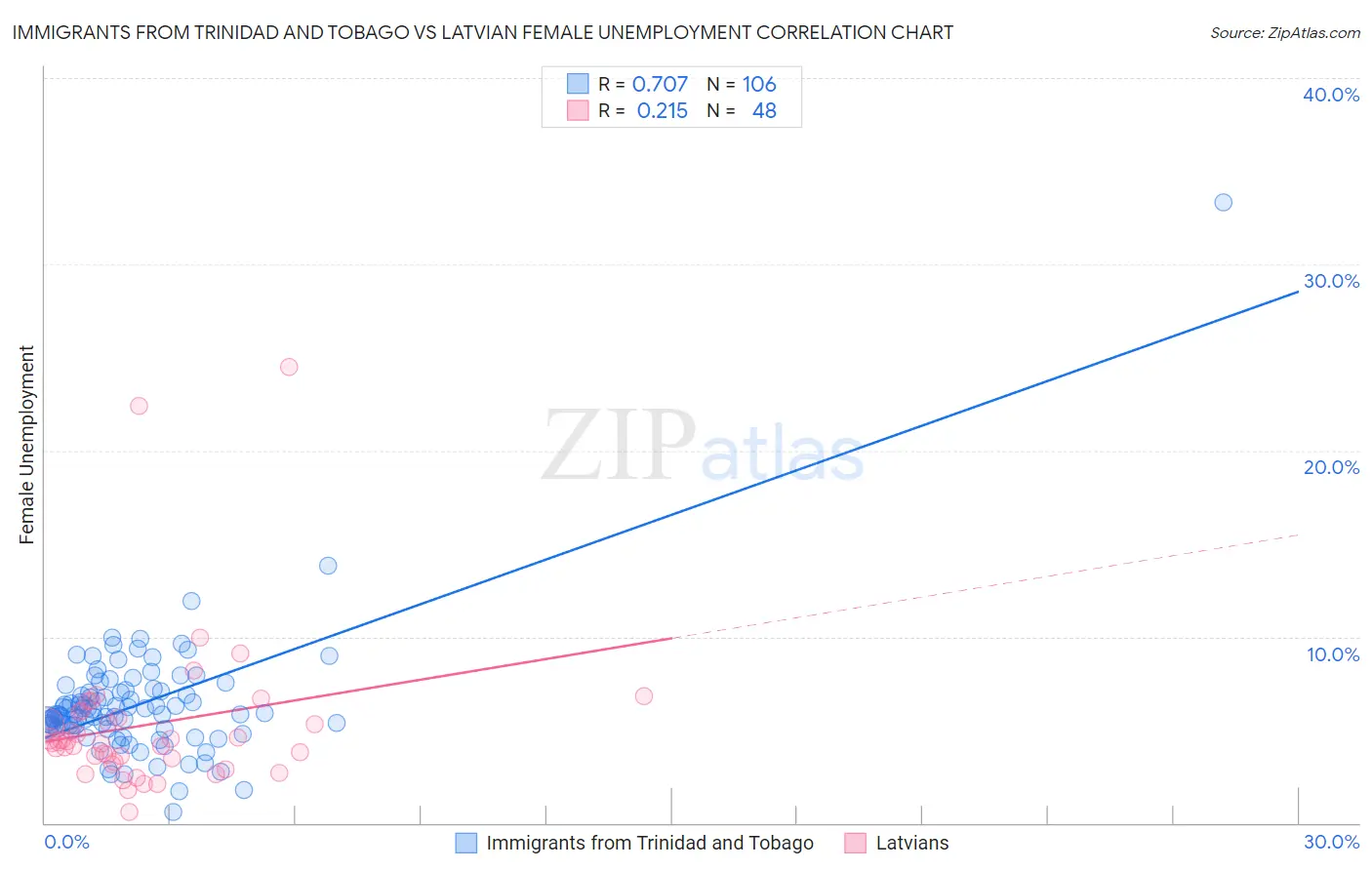 Immigrants from Trinidad and Tobago vs Latvian Female Unemployment