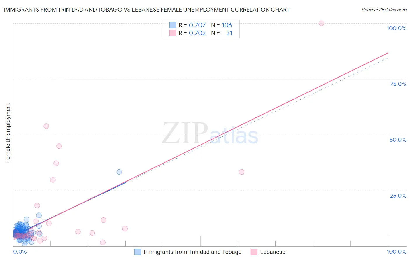 Immigrants from Trinidad and Tobago vs Lebanese Female Unemployment