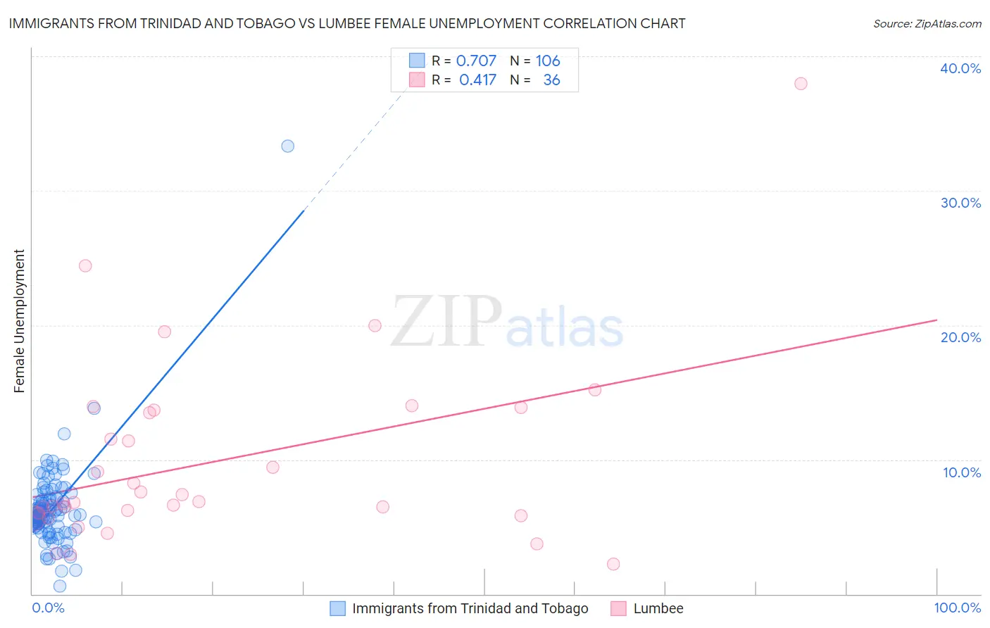 Immigrants from Trinidad and Tobago vs Lumbee Female Unemployment