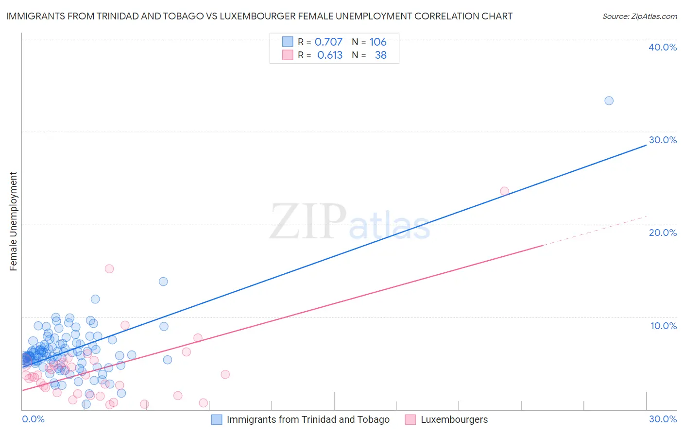 Immigrants from Trinidad and Tobago vs Luxembourger Female Unemployment