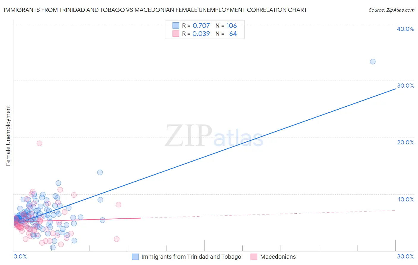 Immigrants from Trinidad and Tobago vs Macedonian Female Unemployment