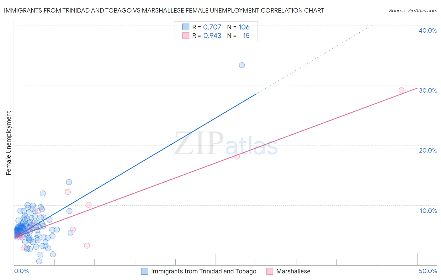 Immigrants from Trinidad and Tobago vs Marshallese Female Unemployment