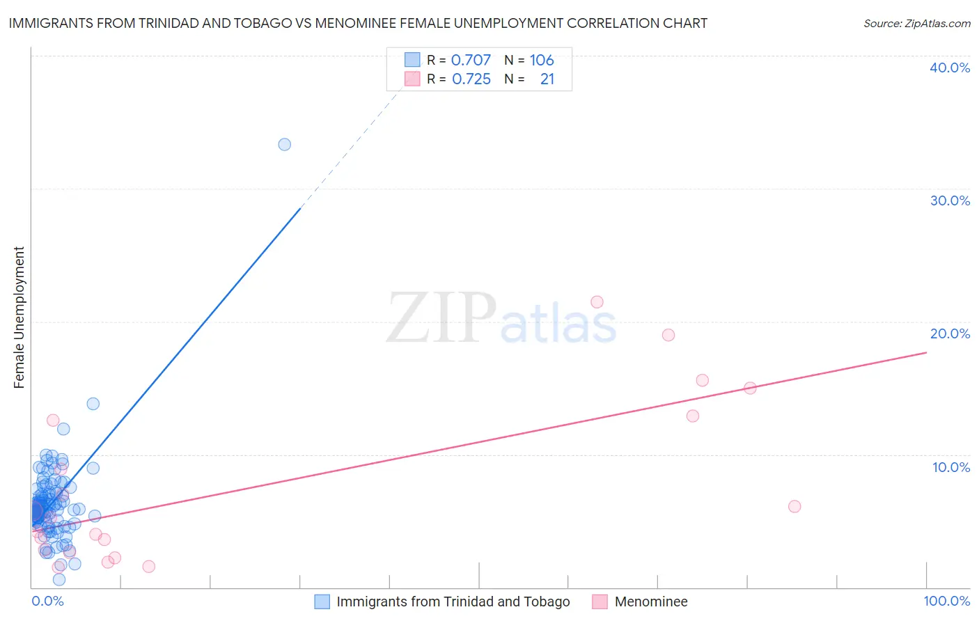 Immigrants from Trinidad and Tobago vs Menominee Female Unemployment