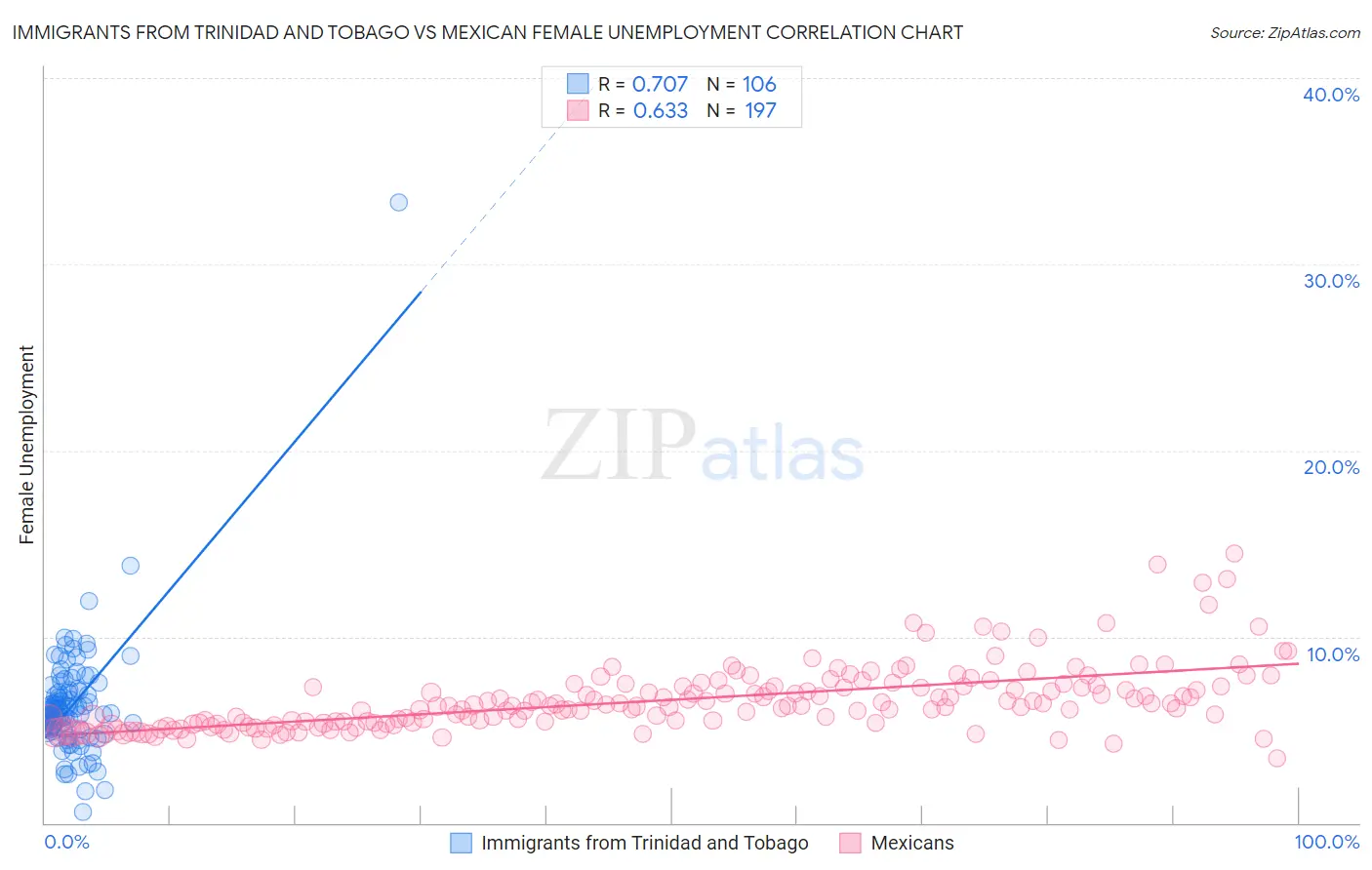 Immigrants from Trinidad and Tobago vs Mexican Female Unemployment