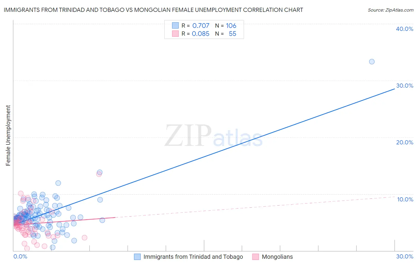 Immigrants from Trinidad and Tobago vs Mongolian Female Unemployment