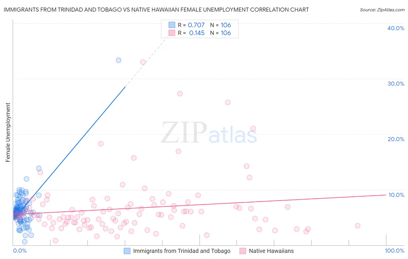 Immigrants from Trinidad and Tobago vs Native Hawaiian Female Unemployment