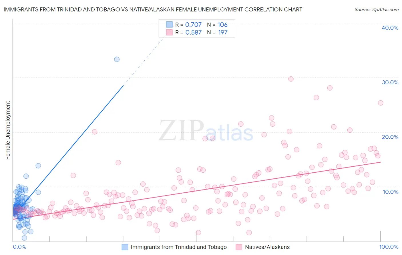 Immigrants from Trinidad and Tobago vs Native/Alaskan Female Unemployment