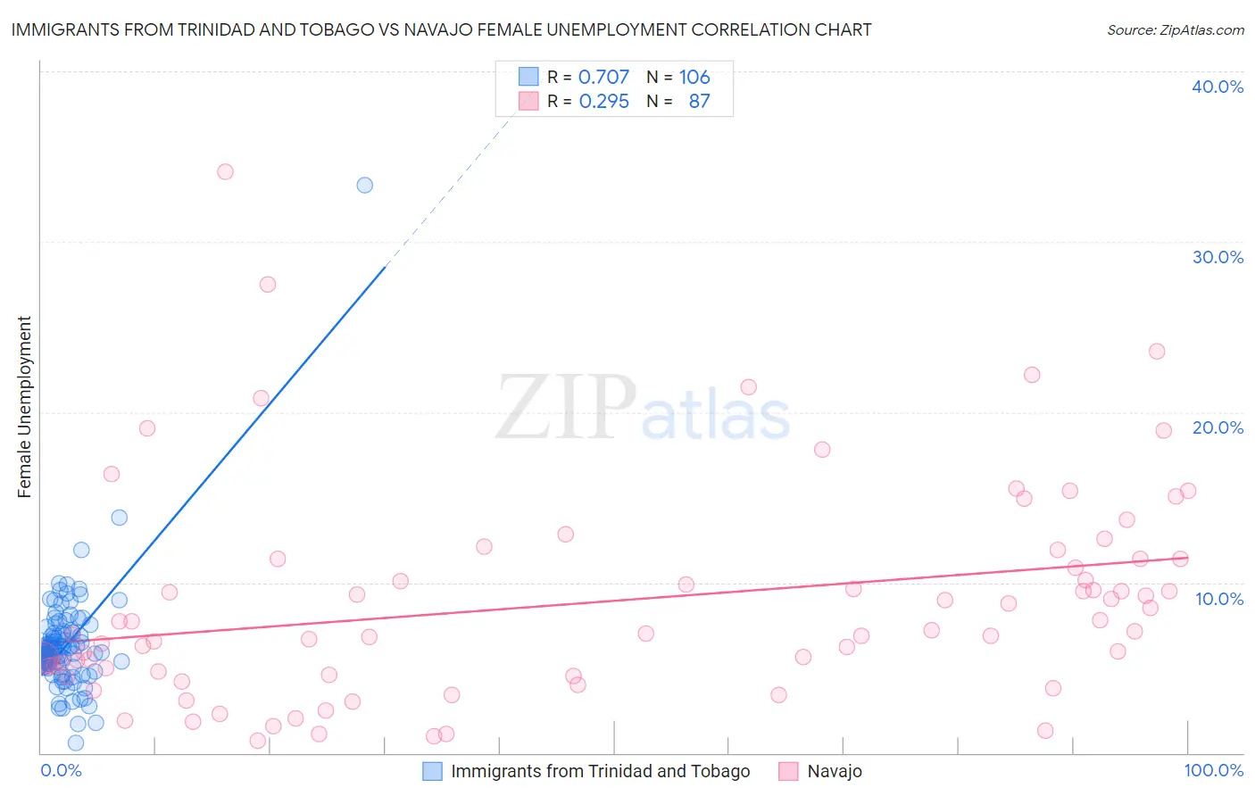 Immigrants from Trinidad and Tobago vs Navajo Female Unemployment