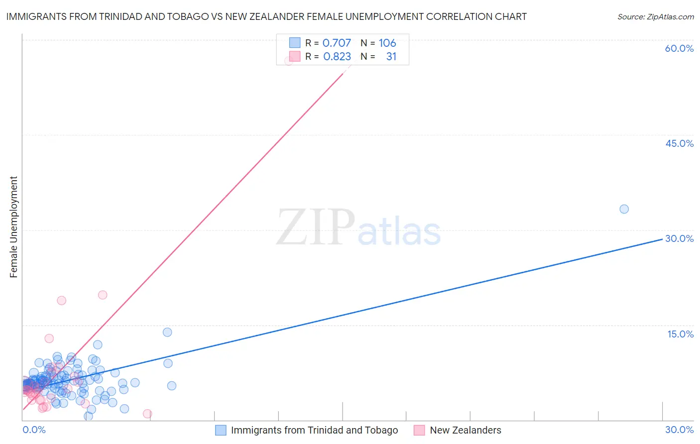 Immigrants from Trinidad and Tobago vs New Zealander Female Unemployment