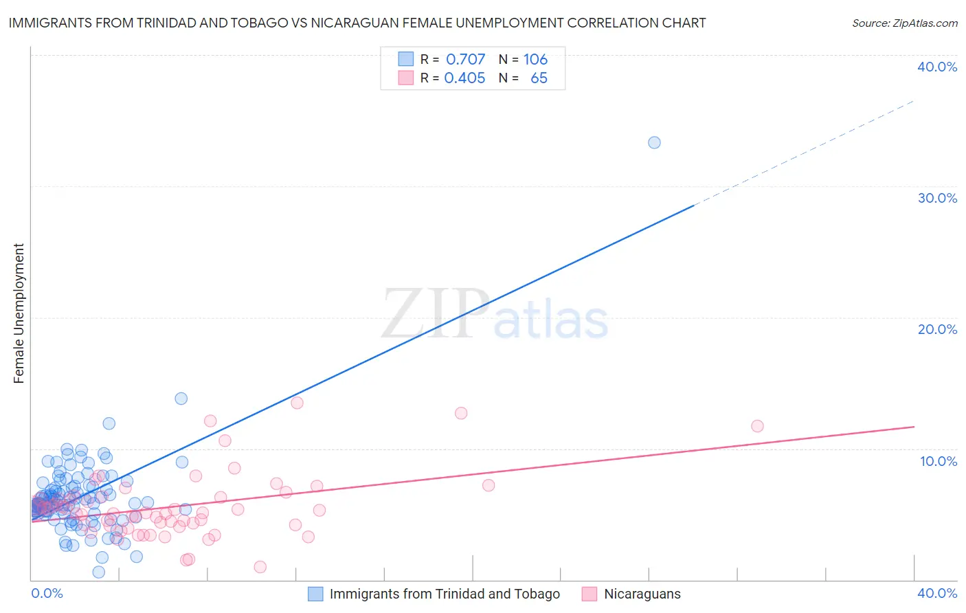 Immigrants from Trinidad and Tobago vs Nicaraguan Female Unemployment