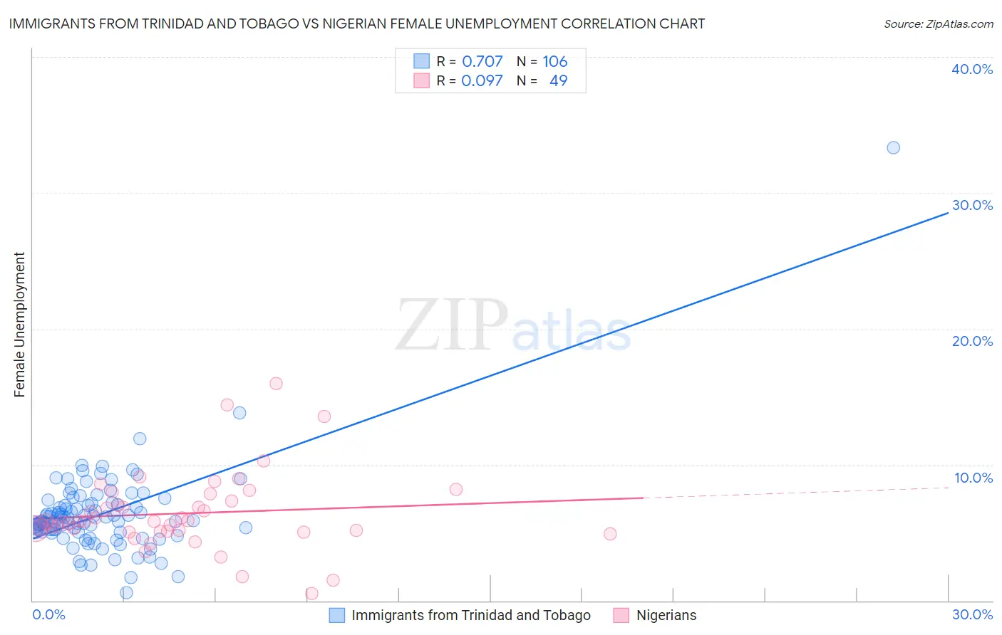 Immigrants from Trinidad and Tobago vs Nigerian Female Unemployment
