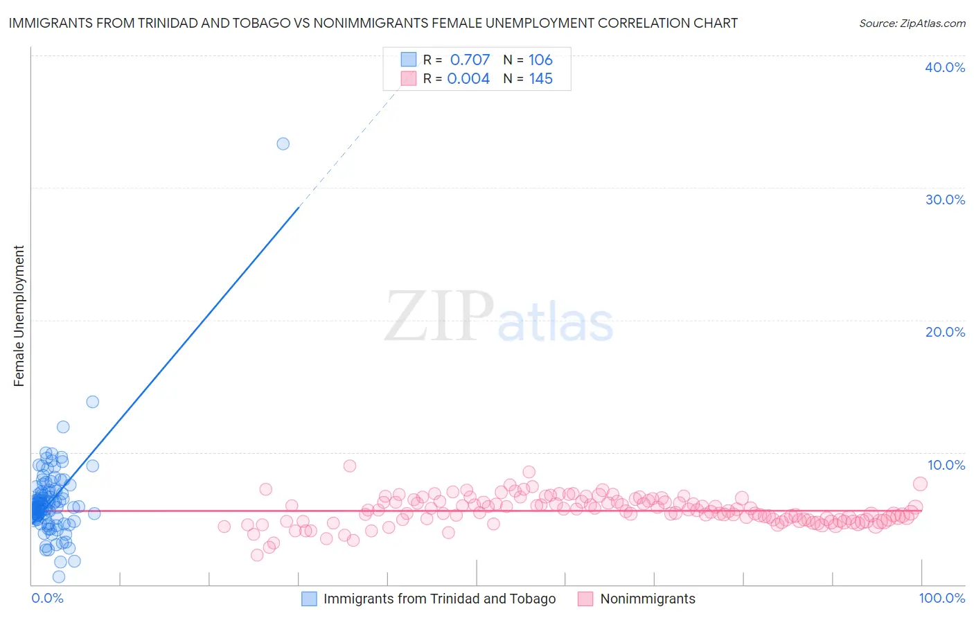 Immigrants from Trinidad and Tobago vs Nonimmigrants Female Unemployment
