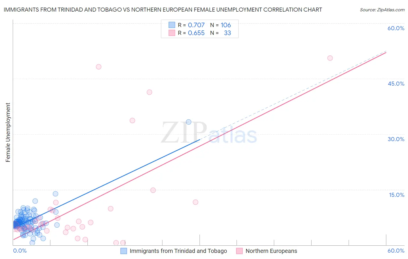 Immigrants from Trinidad and Tobago vs Northern European Female Unemployment