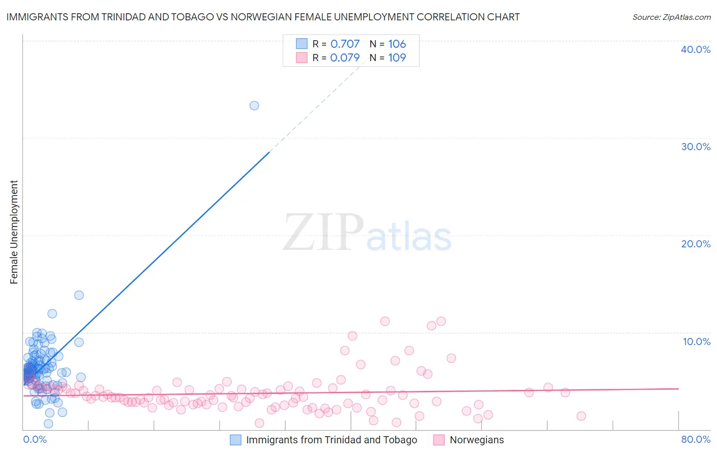 Immigrants from Trinidad and Tobago vs Norwegian Female Unemployment