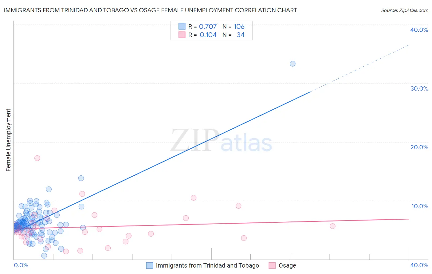Immigrants from Trinidad and Tobago vs Osage Female Unemployment