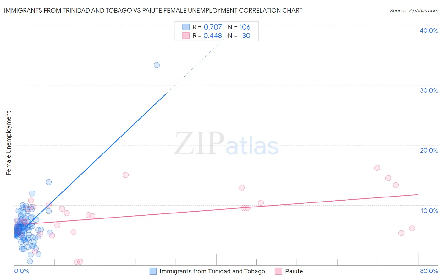 Immigrants from Trinidad and Tobago vs Paiute Female Unemployment