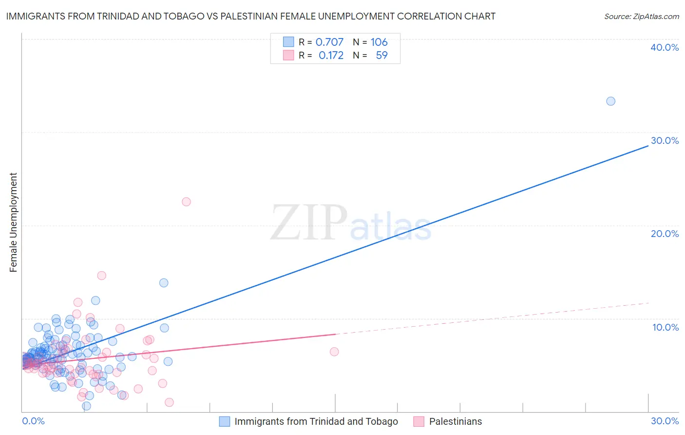 Immigrants from Trinidad and Tobago vs Palestinian Female Unemployment