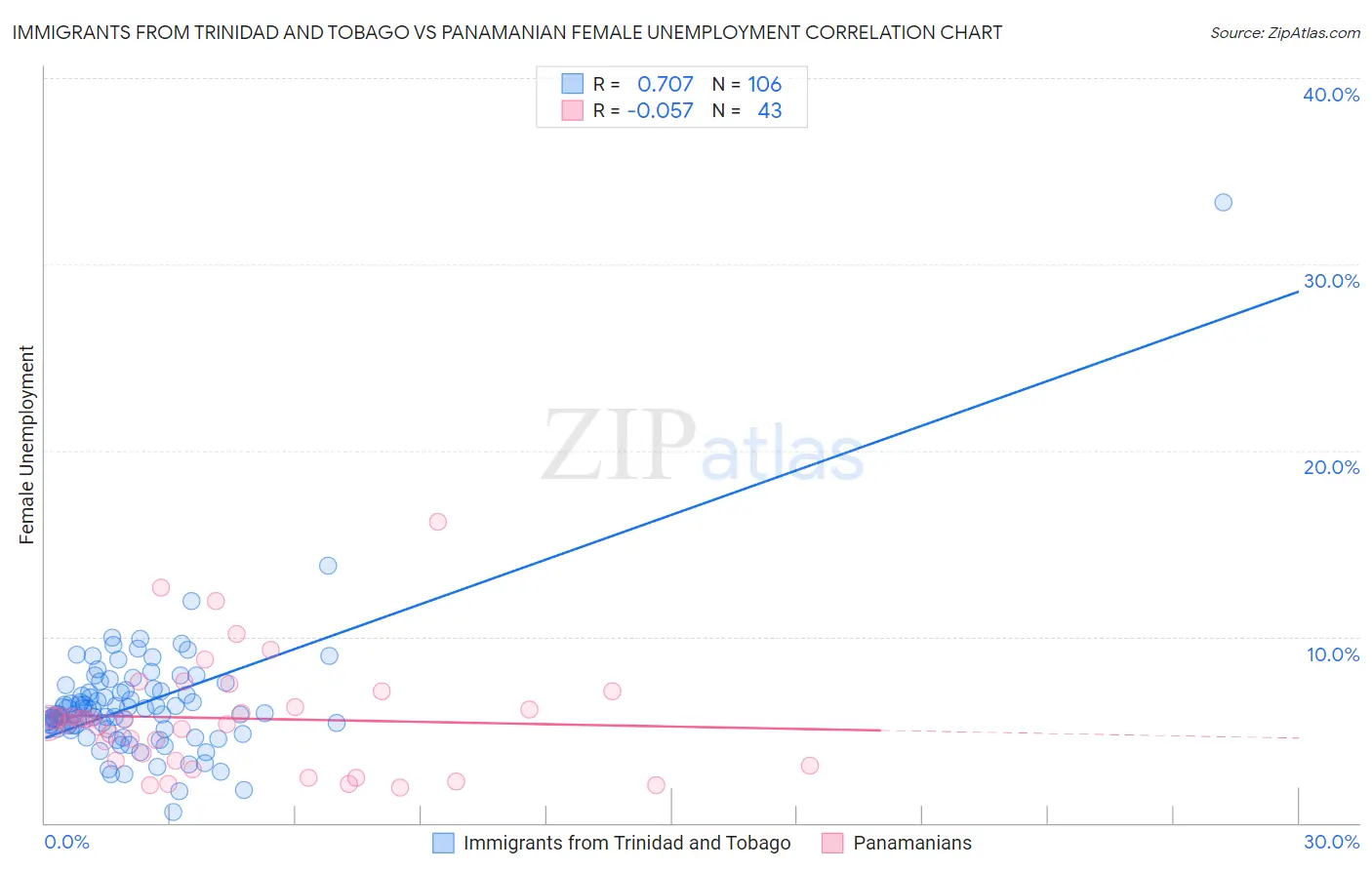 Immigrants from Trinidad and Tobago vs Panamanian Female Unemployment