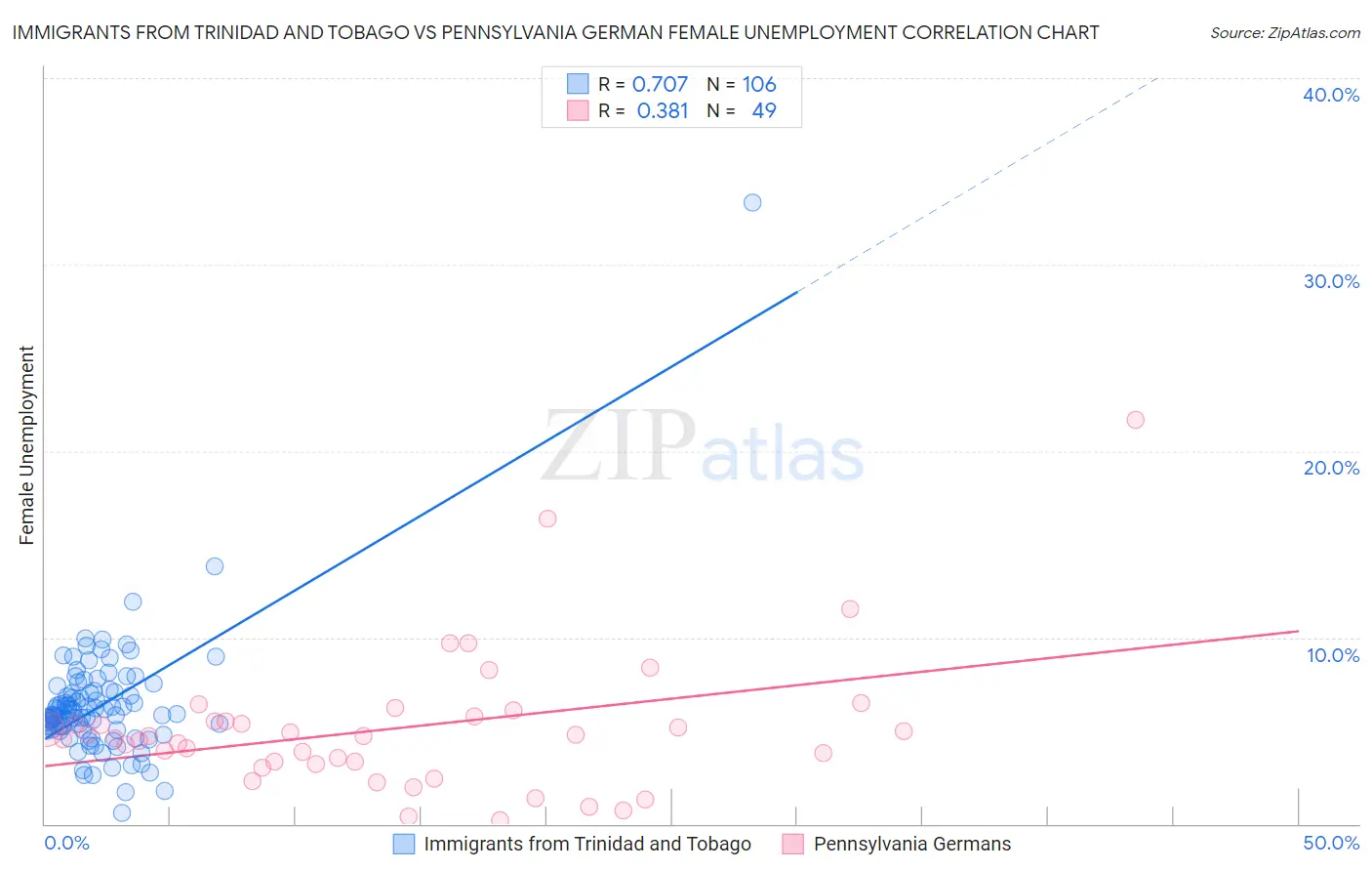Immigrants from Trinidad and Tobago vs Pennsylvania German Female Unemployment