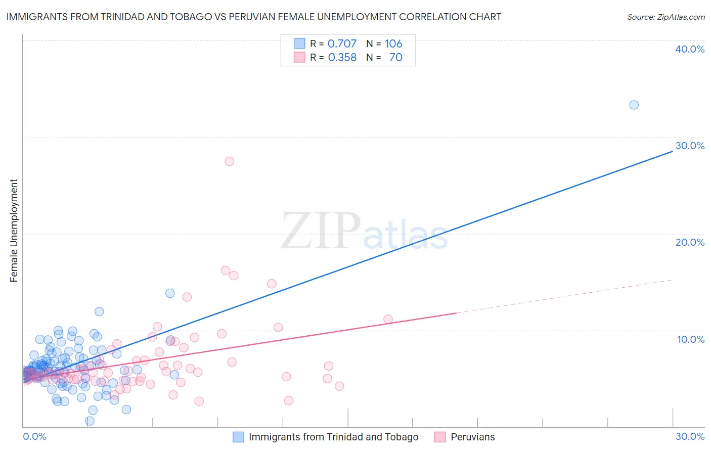 Immigrants from Trinidad and Tobago vs Peruvian Female Unemployment