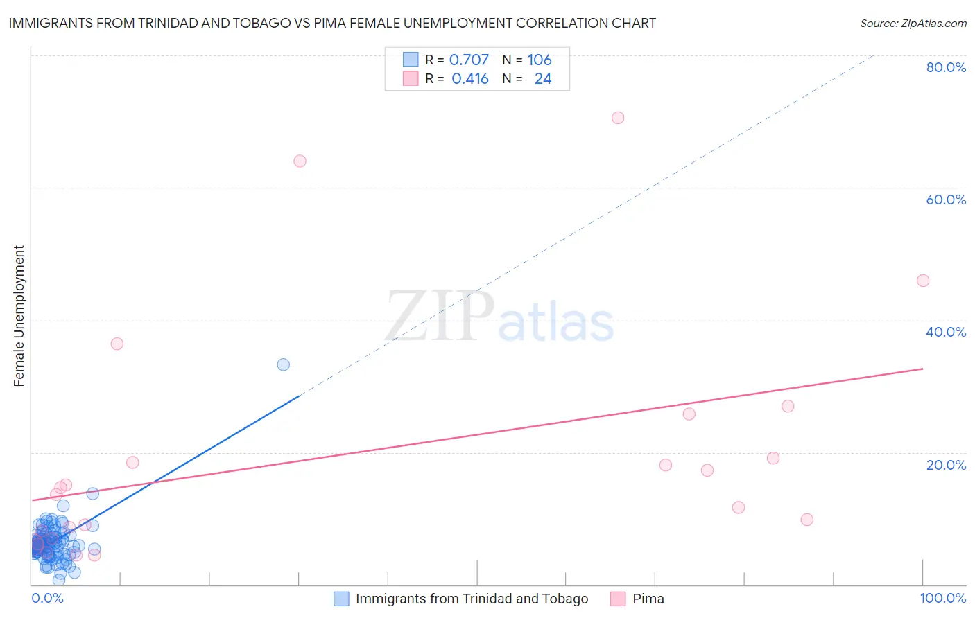 Immigrants from Trinidad and Tobago vs Pima Female Unemployment